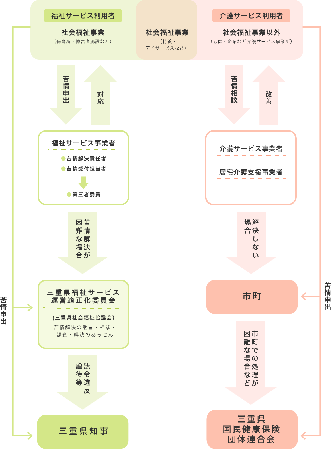 社会福祉法における「苦情解決」の仕組みと介護保険法による「苦情処理」